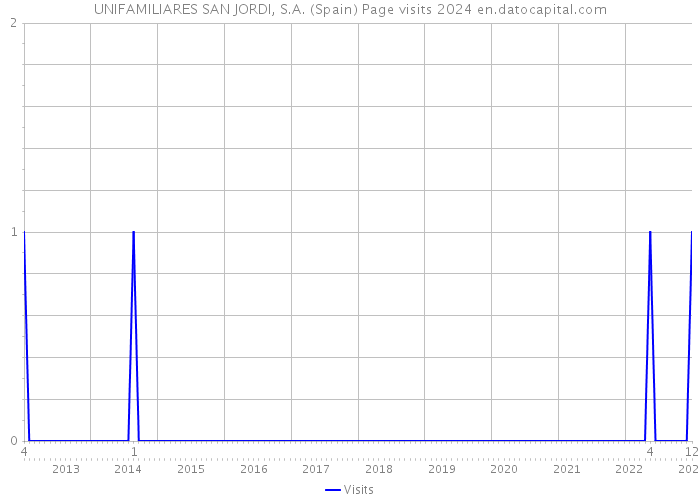 UNIFAMILIARES SAN JORDI, S.A. (Spain) Page visits 2024 