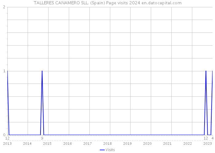 TALLERES CANAMERO SLL. (Spain) Page visits 2024 