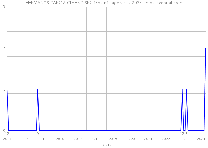 HERMANOS GARCIA GIMENO SRC (Spain) Page visits 2024 