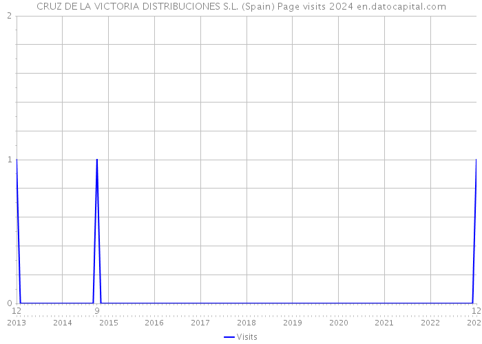 CRUZ DE LA VICTORIA DISTRIBUCIONES S.L. (Spain) Page visits 2024 