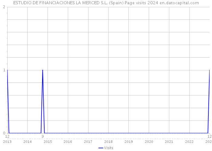 ESTUDIO DE FINANCIACIONES LA MERCED S.L. (Spain) Page visits 2024 