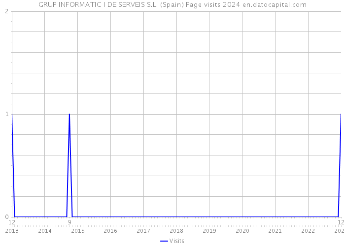 GRUP INFORMATIC I DE SERVEIS S.L. (Spain) Page visits 2024 