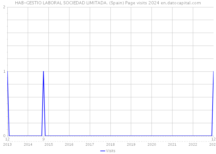 HAB-GESTIO LABORAL SOCIEDAD LIMITADA. (Spain) Page visits 2024 