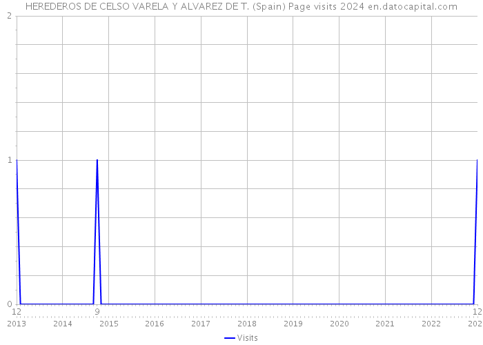 HEREDEROS DE CELSO VARELA Y ALVAREZ DE T. (Spain) Page visits 2024 