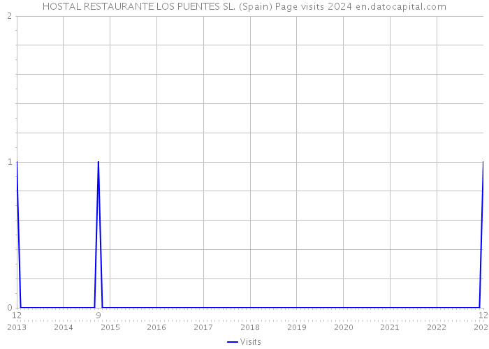 HOSTAL RESTAURANTE LOS PUENTES SL. (Spain) Page visits 2024 