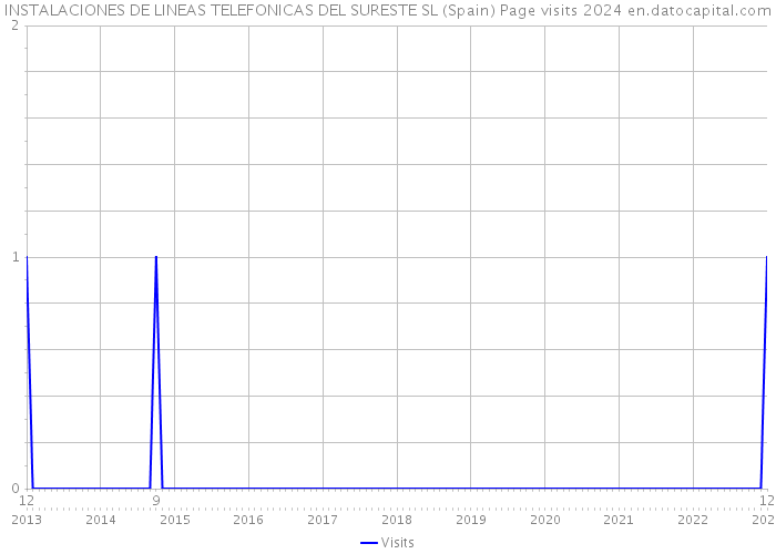 INSTALACIONES DE LINEAS TELEFONICAS DEL SURESTE SL (Spain) Page visits 2024 