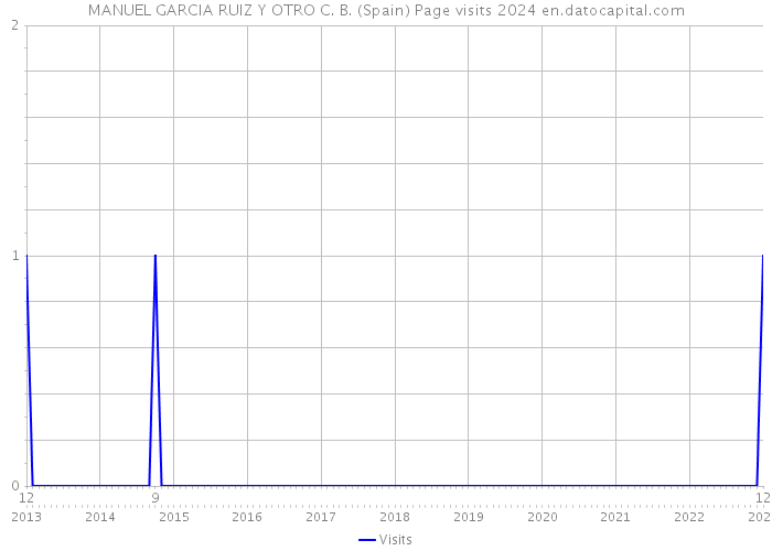 MANUEL GARCIA RUIZ Y OTRO C. B. (Spain) Page visits 2024 