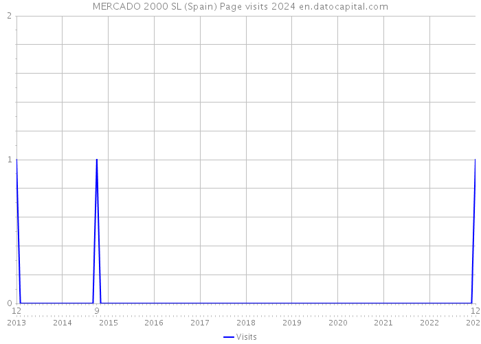 MERCADO 2000 SL (Spain) Page visits 2024 