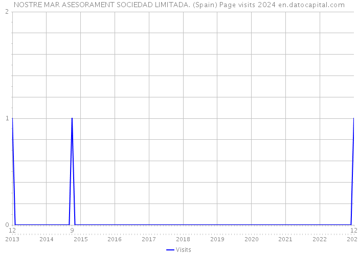 NOSTRE MAR ASESORAMENT SOCIEDAD LIMITADA. (Spain) Page visits 2024 