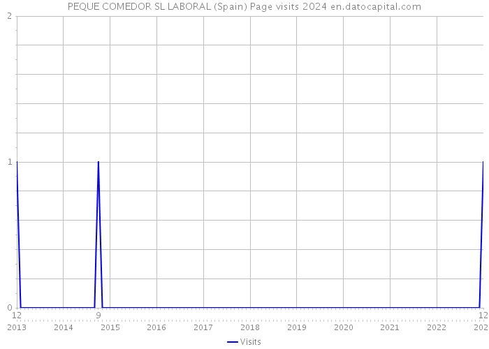 PEQUE COMEDOR SL LABORAL (Spain) Page visits 2024 