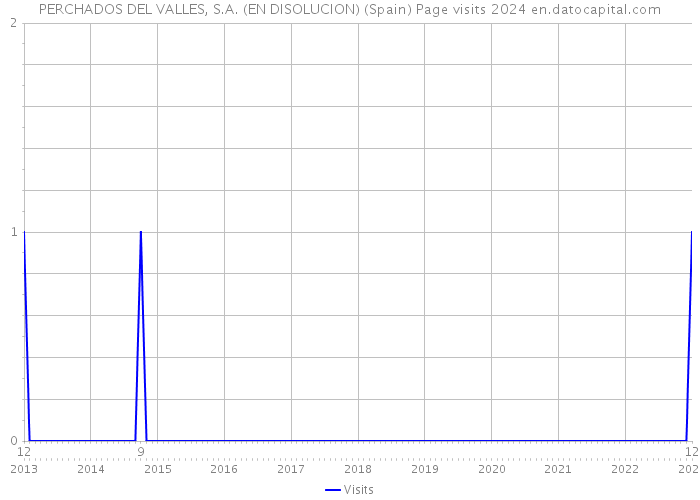 PERCHADOS DEL VALLES, S.A. (EN DISOLUCION) (Spain) Page visits 2024 