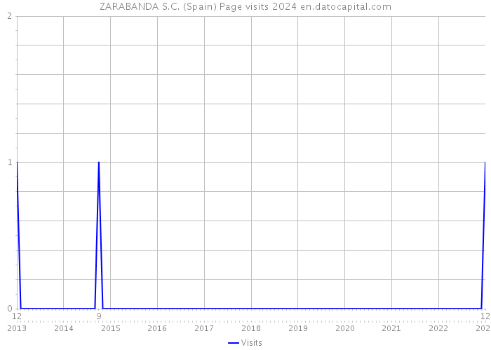 ZARABANDA S.C. (Spain) Page visits 2024 