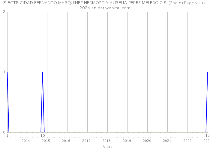 ELECTRICIDAD FERNANDO MARQUINEZ HERMOSO Y AURELIA PEREZ MELERO C.B. (Spain) Page visits 2024 
