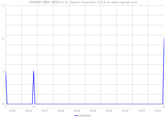 ZIMMER HEIM IBERICA SL (Spain) Searches 2024 