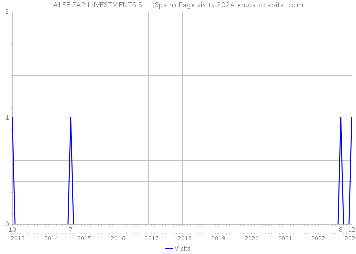 ALFEIZAR INVESTMENTS S.L. (Spain) Page visits 2024 