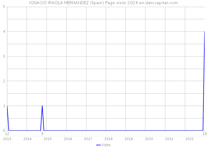 IGNACIO IRAOLA HERNANDEZ (Spain) Page visits 2024 
