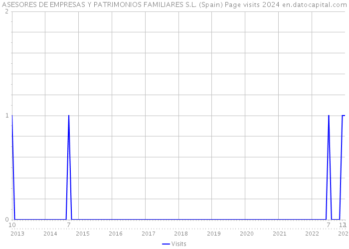 ASESORES DE EMPRESAS Y PATRIMONIOS FAMILIARES S.L. (Spain) Page visits 2024 