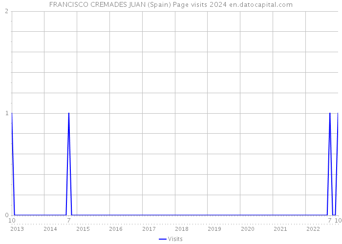 FRANCISCO CREMADES JUAN (Spain) Page visits 2024 