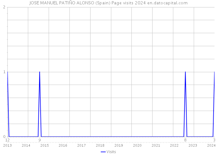 JOSE MANUEL PATIÑO ALONSO (Spain) Page visits 2024 