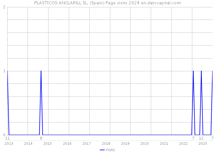 PLASTICOS ANGLARILL SL. (Spain) Page visits 2024 