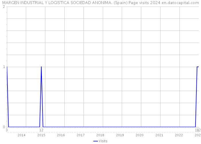 MARGEN INDUSTRIAL Y LOGISTICA SOCIEDAD ANONIMA. (Spain) Page visits 2024 