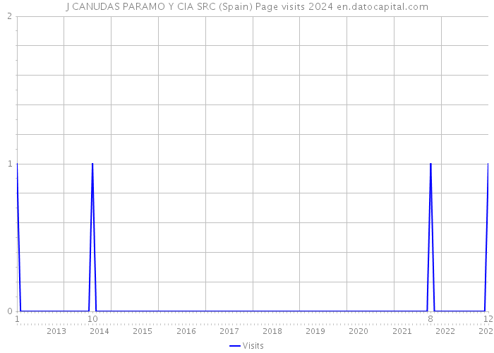 J CANUDAS PARAMO Y CIA SRC (Spain) Page visits 2024 