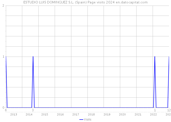 ESTUDIO LUIS DOMINGUEZ S.L. (Spain) Page visits 2024 