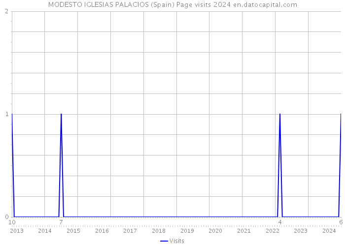 MODESTO IGLESIAS PALACIOS (Spain) Page visits 2024 