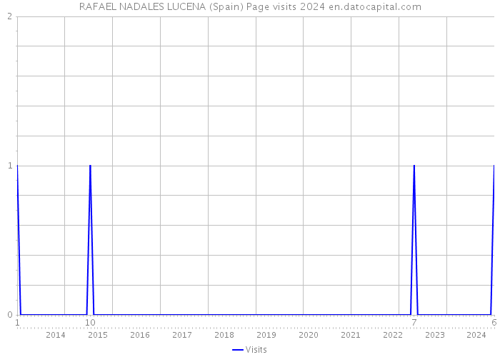 RAFAEL NADALES LUCENA (Spain) Page visits 2024 