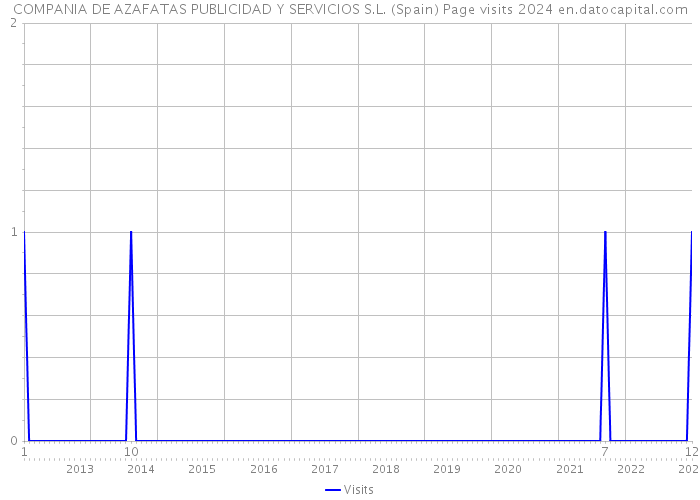 COMPANIA DE AZAFATAS PUBLICIDAD Y SERVICIOS S.L. (Spain) Page visits 2024 