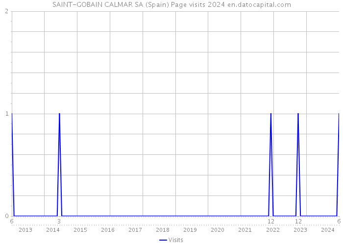 SAINT-GOBAIN CALMAR SA (Spain) Page visits 2024 