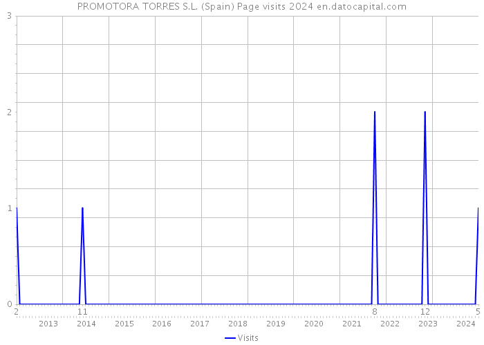 PROMOTORA TORRES S.L. (Spain) Page visits 2024 