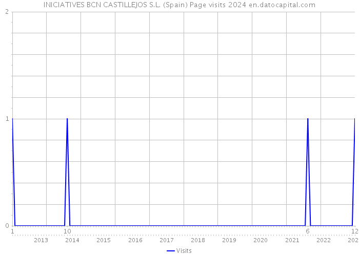 INICIATIVES BCN CASTILLEJOS S.L. (Spain) Page visits 2024 