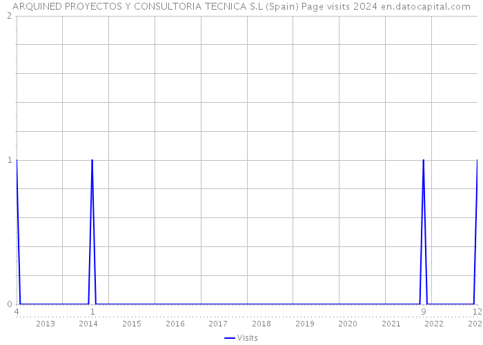 ARQUINED PROYECTOS Y CONSULTORIA TECNICA S.L (Spain) Page visits 2024 