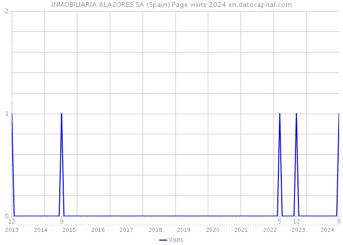INMOBILIARIA ALAZORES SA (Spain) Page visits 2024 