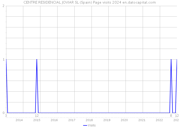 CENTRE RESIDENCIAL JOVIAR SL (Spain) Page visits 2024 