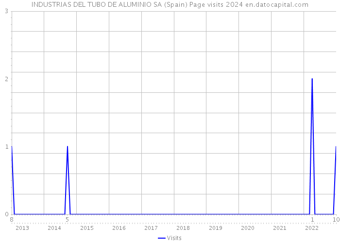 INDUSTRIAS DEL TUBO DE ALUMINIO SA (Spain) Page visits 2024 