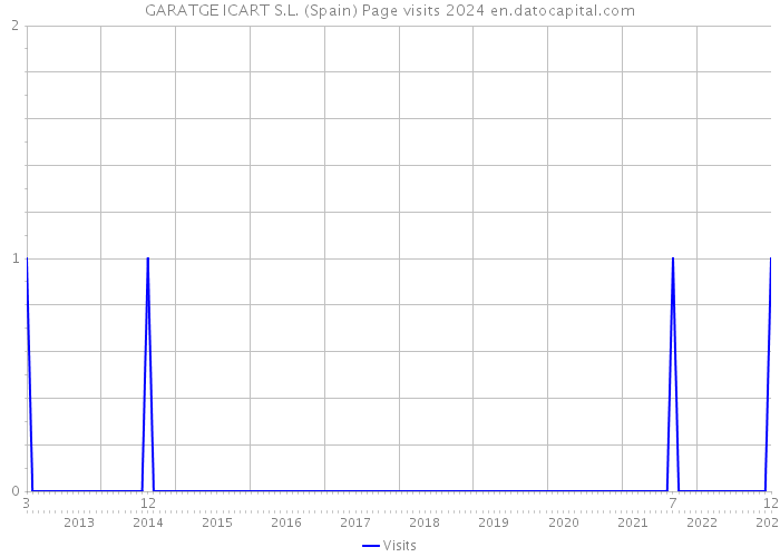 GARATGE ICART S.L. (Spain) Page visits 2024 