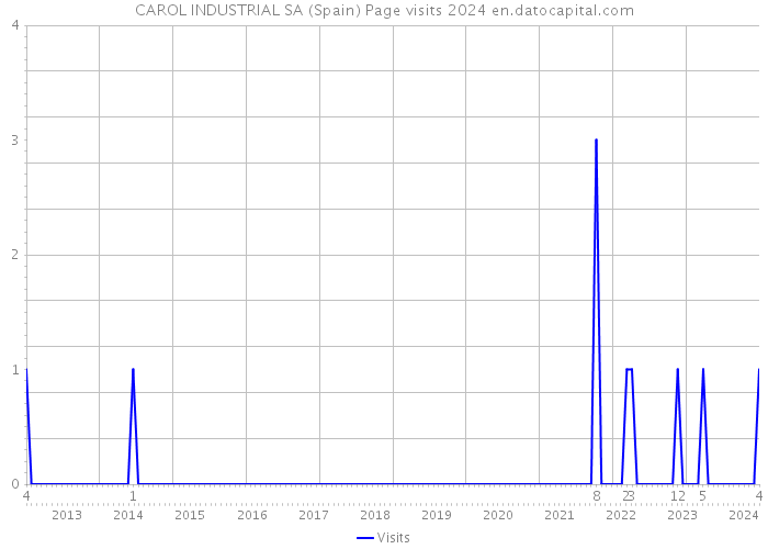 CAROL INDUSTRIAL SA (Spain) Page visits 2024 