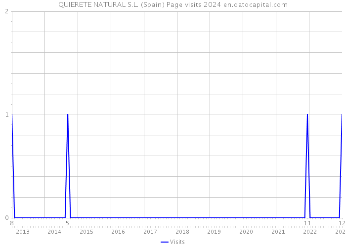 QUIERETE NATURAL S.L. (Spain) Page visits 2024 