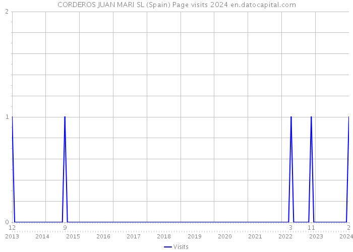 CORDEROS JUAN MARI SL (Spain) Page visits 2024 