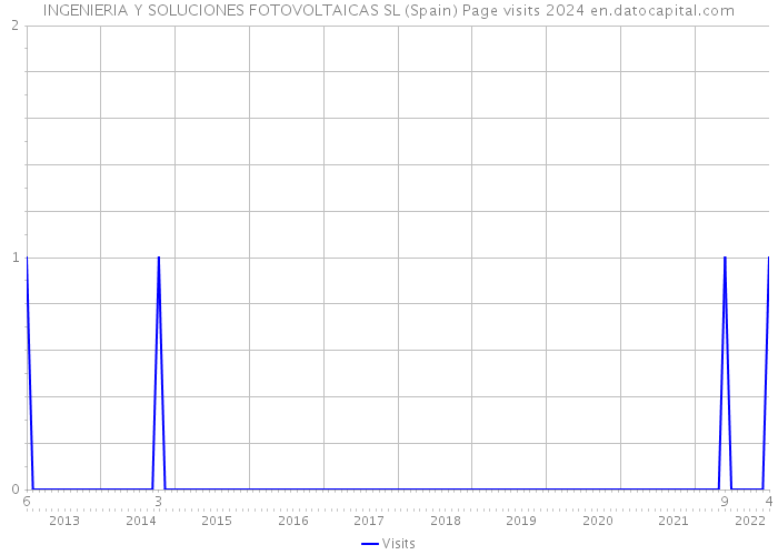 INGENIERIA Y SOLUCIONES FOTOVOLTAICAS SL (Spain) Page visits 2024 