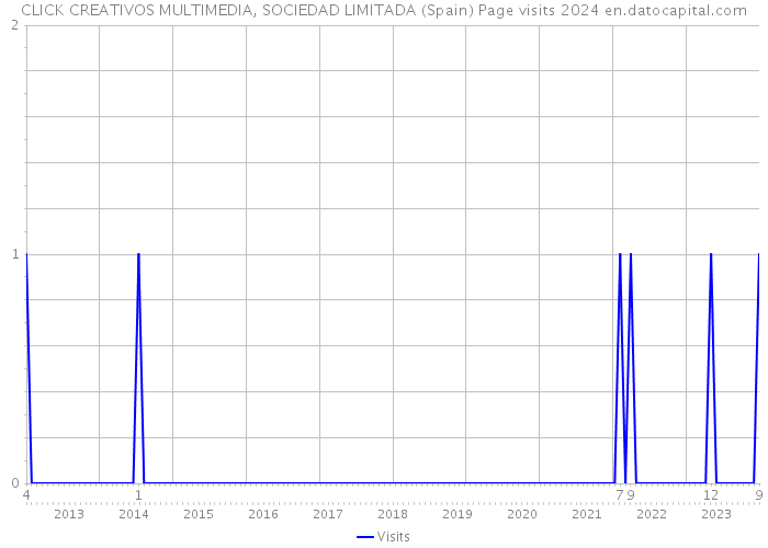 CLICK CREATIVOS MULTIMEDIA, SOCIEDAD LIMITADA (Spain) Page visits 2024 