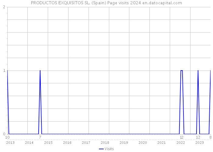 PRODUCTOS EXQUISITOS SL. (Spain) Page visits 2024 