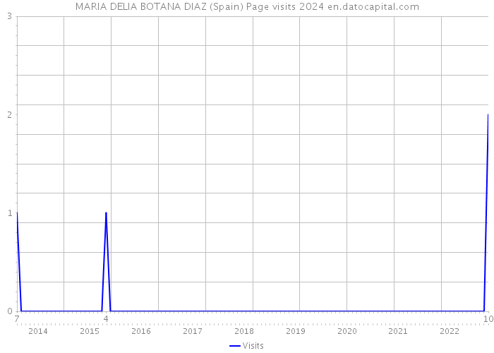 MARIA DELIA BOTANA DIAZ (Spain) Page visits 2024 