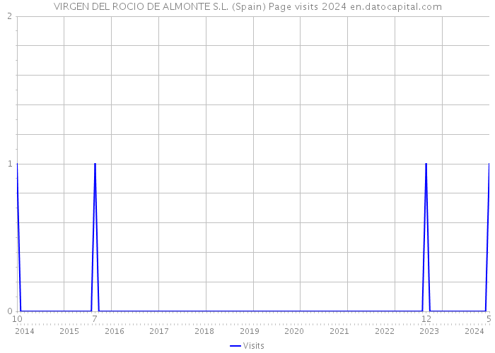 VIRGEN DEL ROCIO DE ALMONTE S.L. (Spain) Page visits 2024 