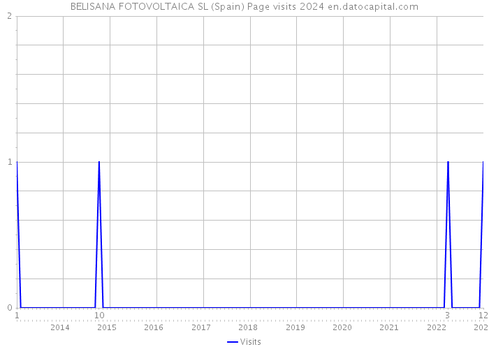 BELISANA FOTOVOLTAICA SL (Spain) Page visits 2024 