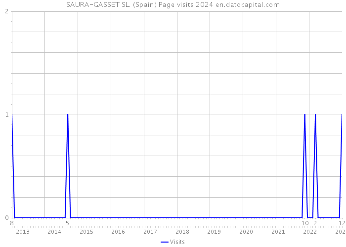 SAURA-GASSET SL. (Spain) Page visits 2024 