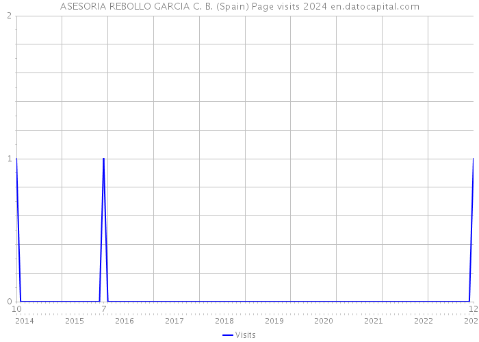 ASESORIA REBOLLO GARCIA C. B. (Spain) Page visits 2024 