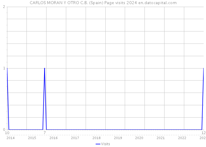 CARLOS MORAN Y OTRO C.B. (Spain) Page visits 2024 
